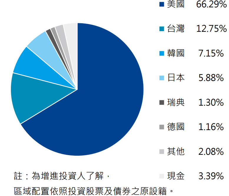 元大未來通訊(00861)股票分布