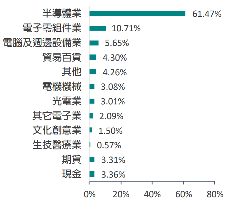 中信特選小資高價30 ETF(00894)股票分布