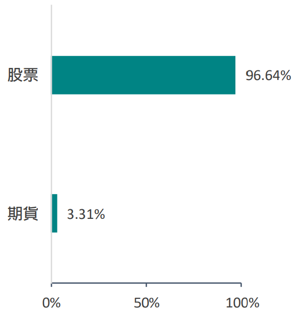 中信特選小資高價30 ETF(00894)資產配置