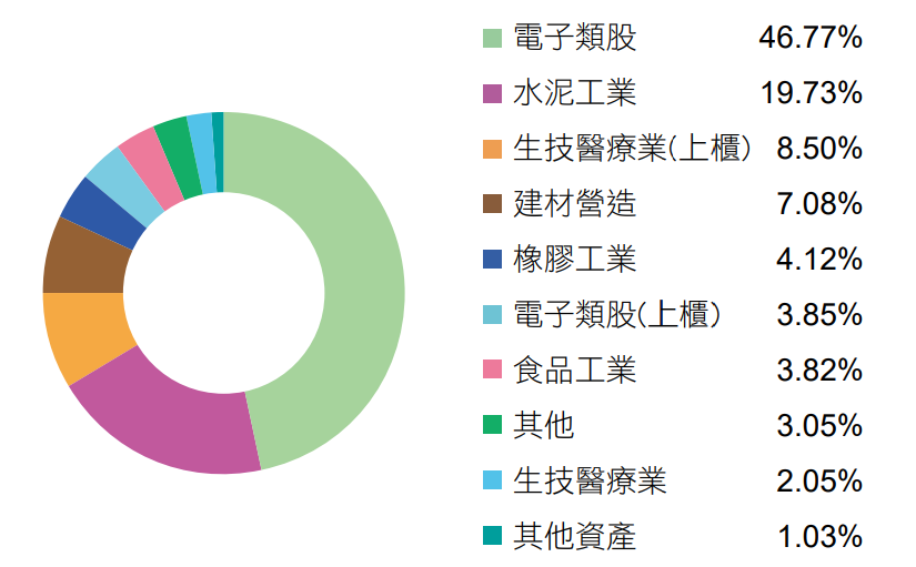 富邦臺灣優質高息 ETF(00730)資產配置