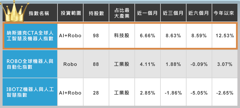 國泰AI+Robo ETF(00737)過去績效