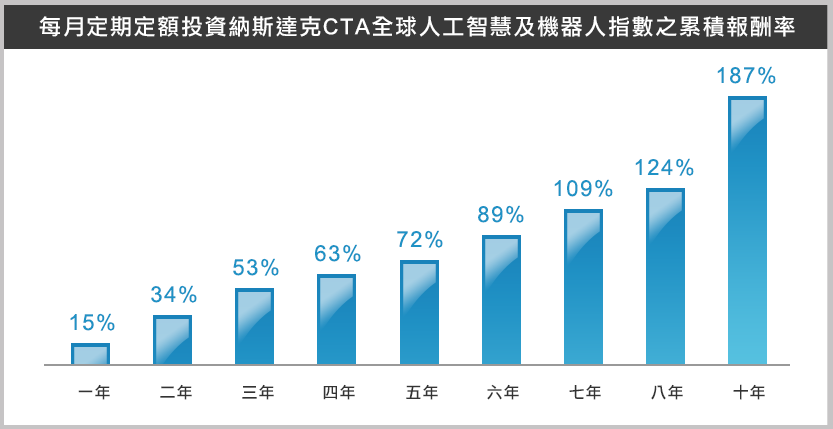 國泰AI+Robo ETF(00737)定期定額績效