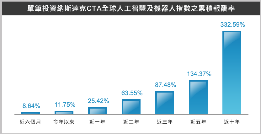 國泰AI+Robo ETF(00737)單筆績效