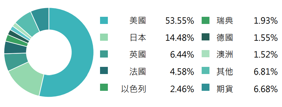 國泰AI+Robo ETF(00737)國家配置