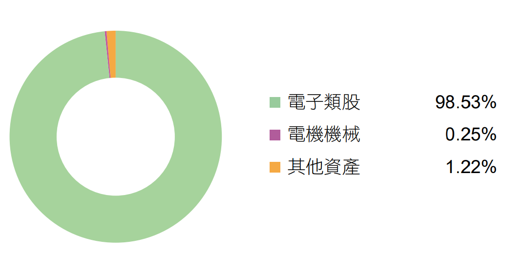 富邦科技ETF(0052)資產配置