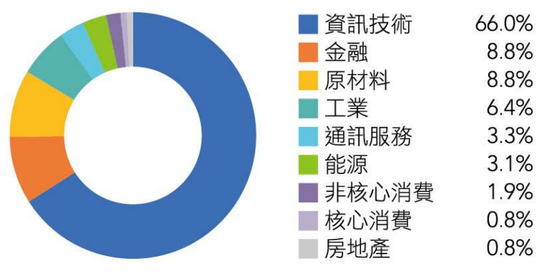 FT臺灣Smart ETF(00905)資產配置