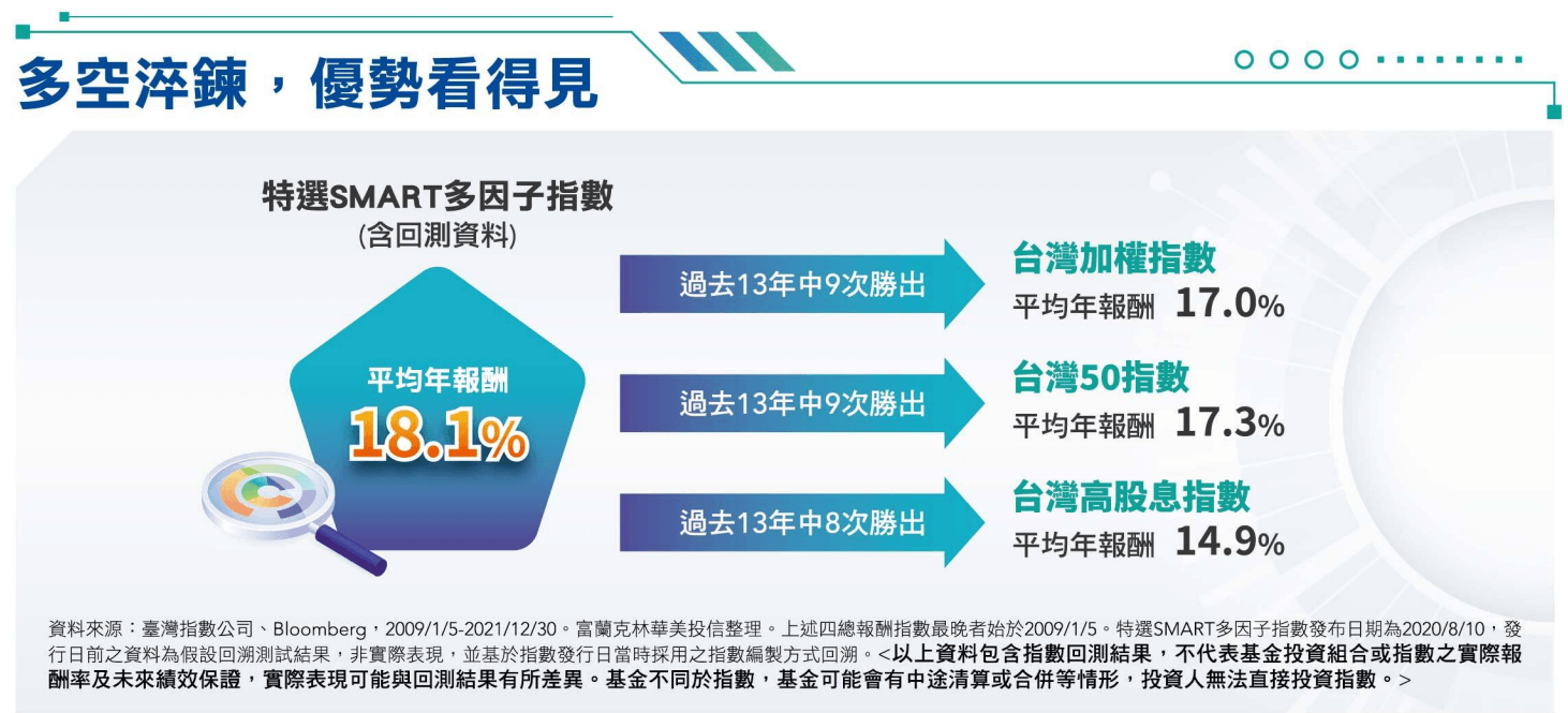 FT臺灣Smart ETF(00905)回測績效