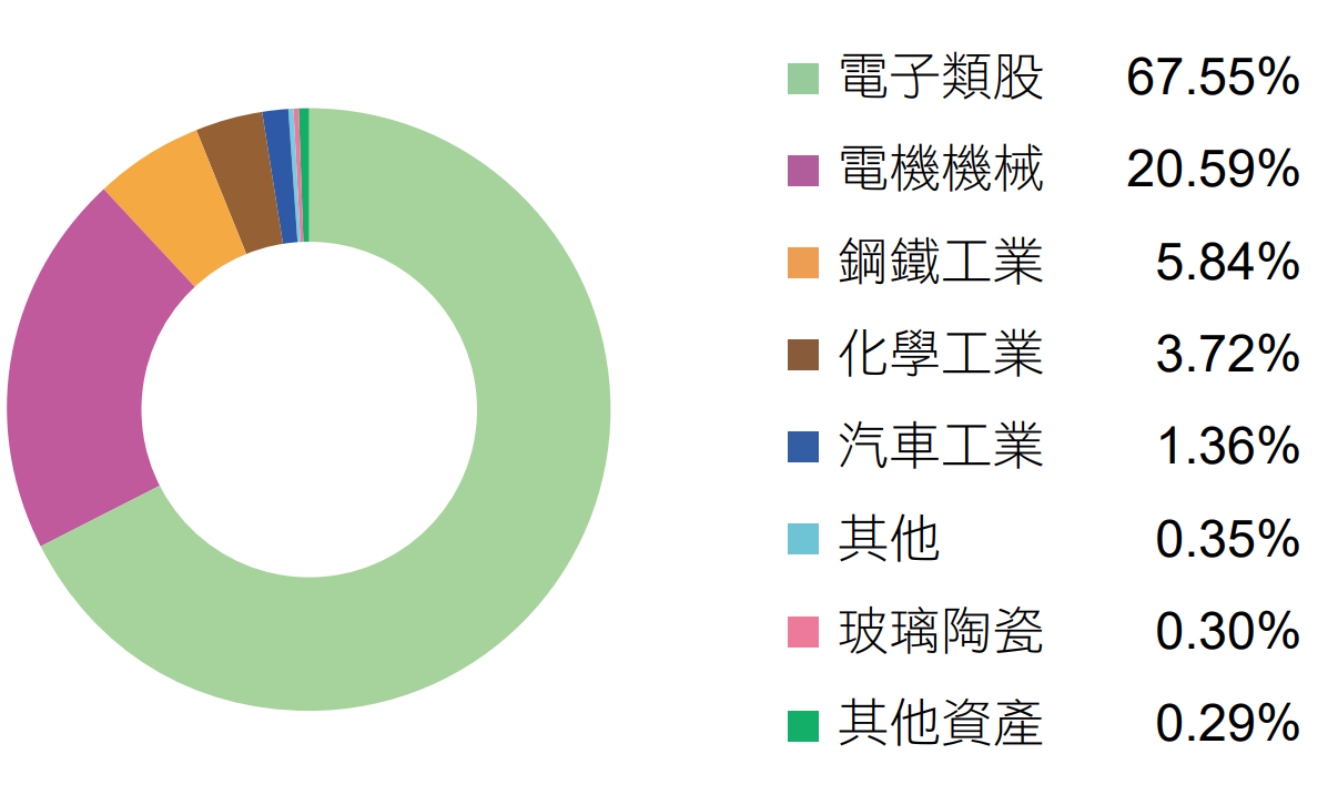 富邦臺灣中小 ETF基金(00733)產業配置