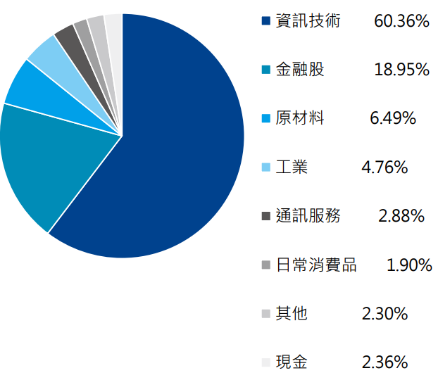 元大臺灣ESG永續 ETF基金(00850)產業配置