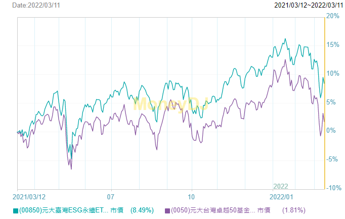 元大臺灣ESG永續 ETF基金績效