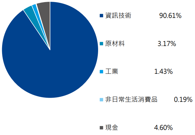 元大全球5G ETF基金(00876)資產配置