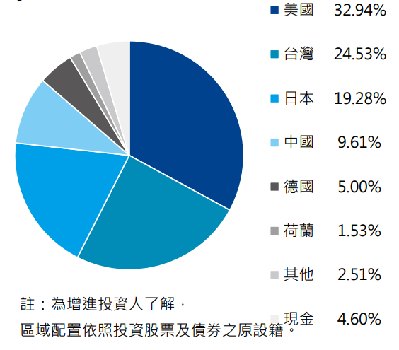 元大全球5G ETF基金(00876)區域配置