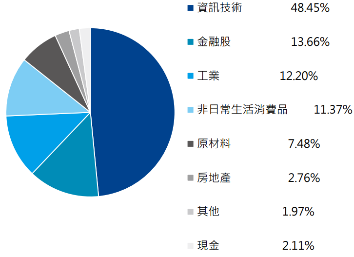 元大台灣中型100ETF基金資產配置