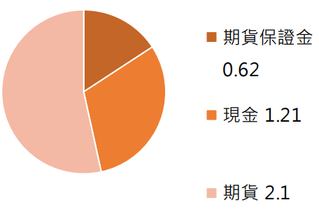 第一金臺灣工業菁英30 ETF基金(00728)資產配置