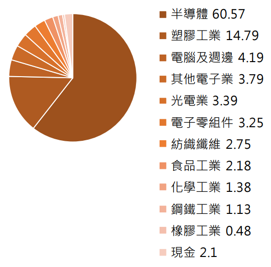 第一金臺灣工業菁英30 ETF基金(00728)產業配置