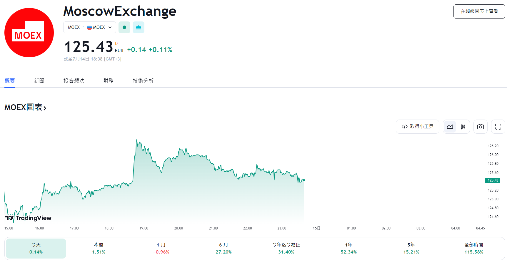 MOEX指數(盧布計價)