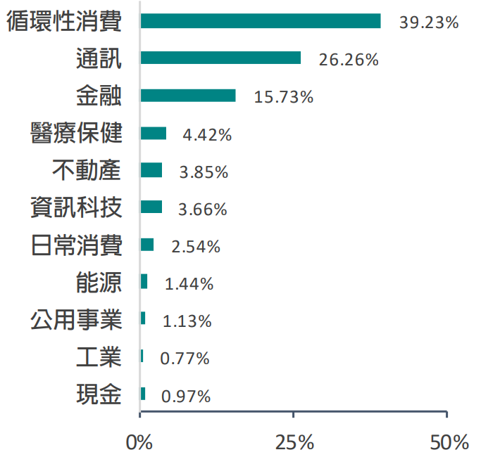 中信中國50 ETF基金(00752)產業配置