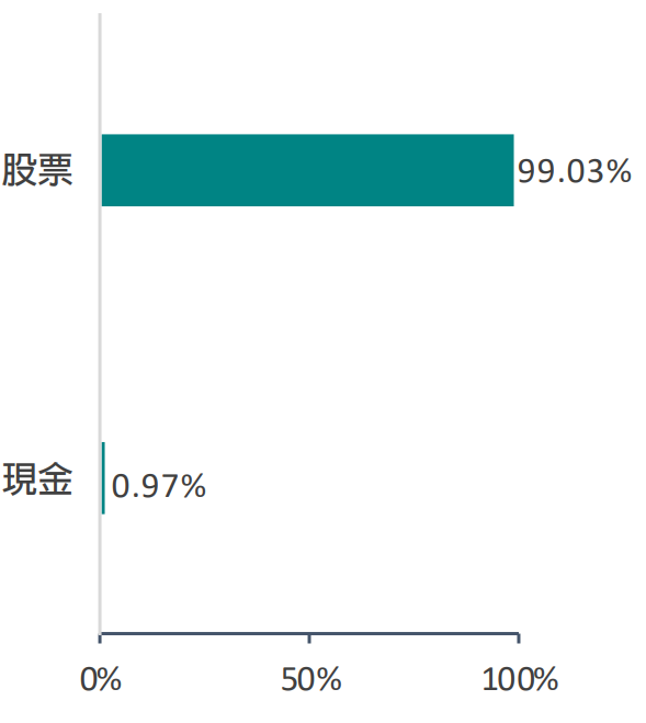 中信中國50 ETF基金(00752)資產配置