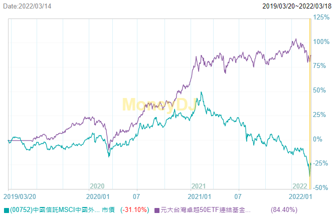 中信中國50 ETF基金(00752)績效