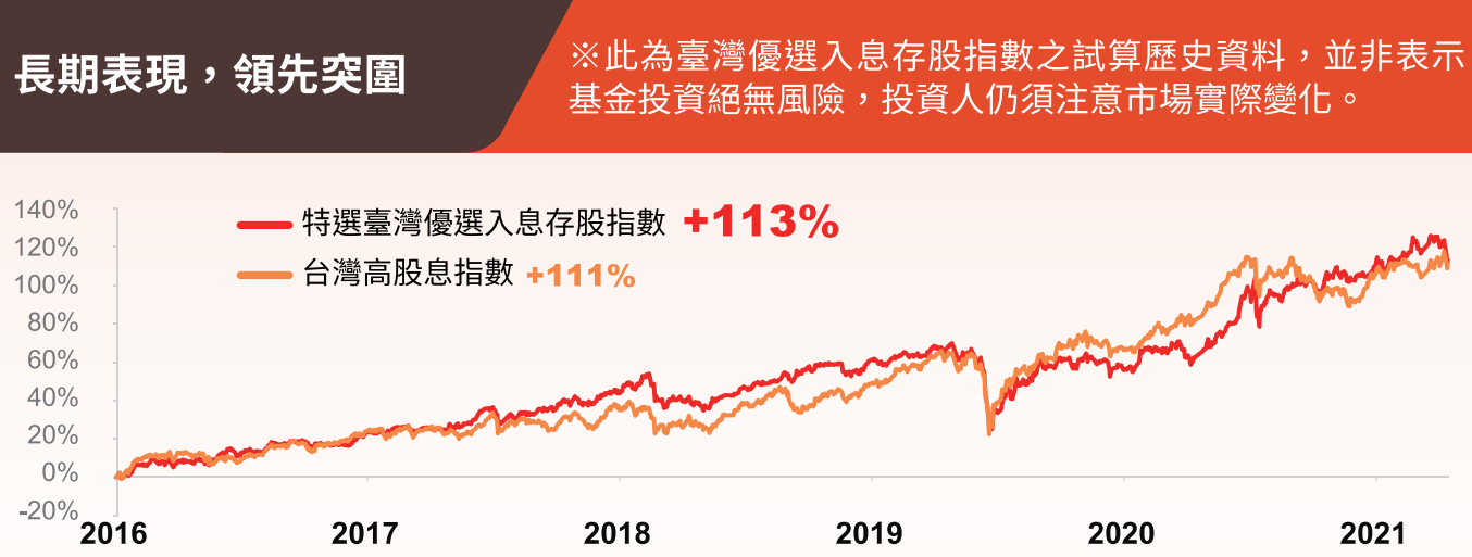 永豐優選存股 ETF(00907)回測績效