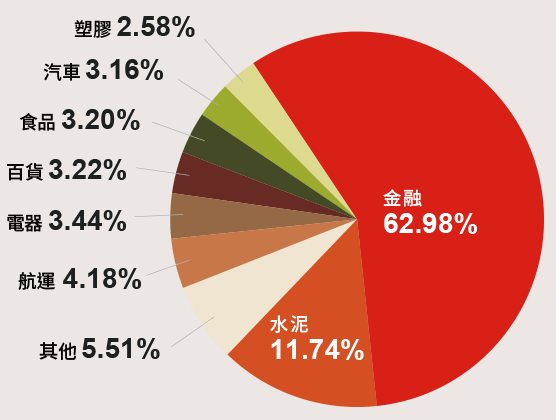 永豐優選存股 ETF(00907)產業分配