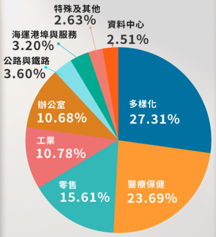 富邦入息REITs+ETF基金(00908)的產業分布