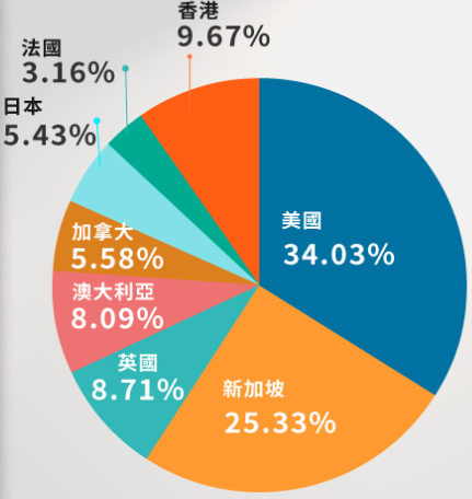 富邦入息REITs+ETF基金(00908)的國家分布