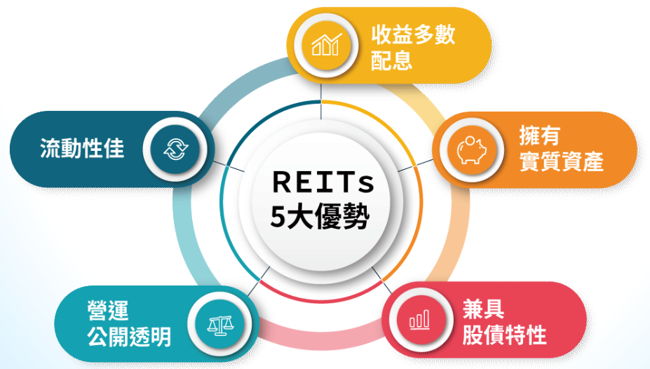 富邦入息REITs+ETF基金(00908)的完整介紹