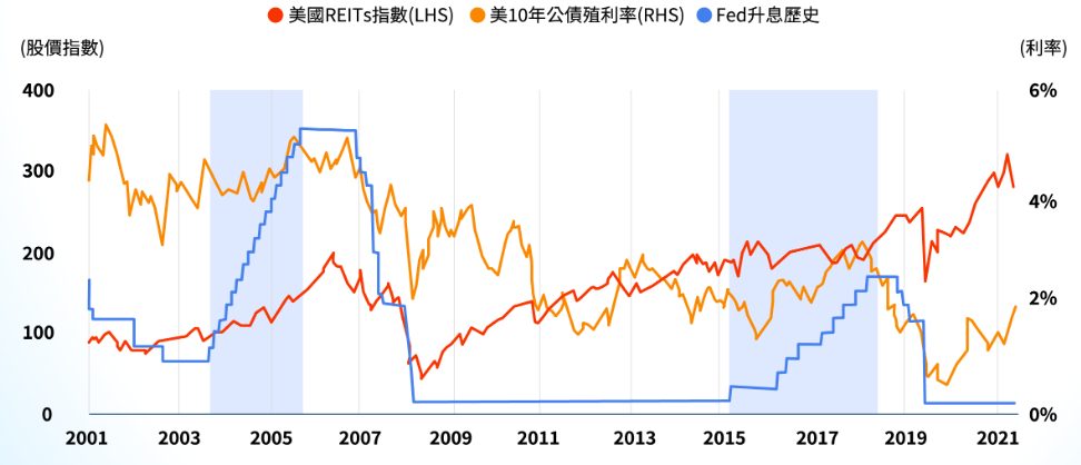 REITs的未來展望