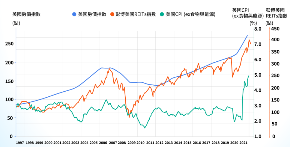 REITs的未來展望