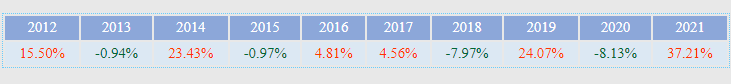 美國REITs基金近十年報酬