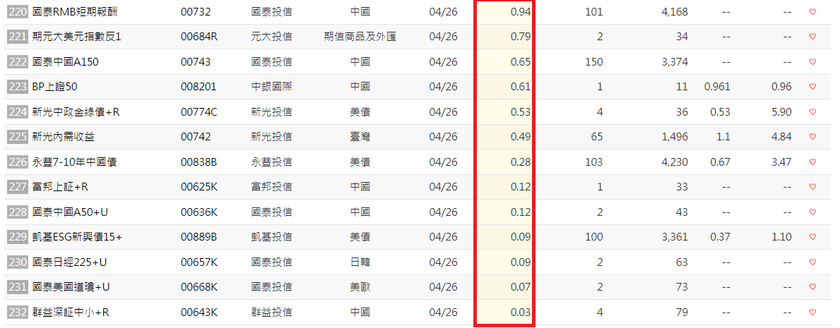 查詢資產低於1億的ETF