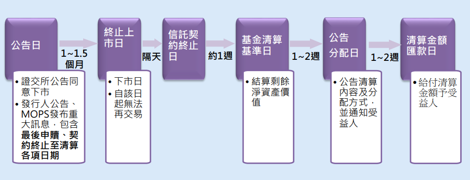 從核准終止信託契約到下市流程表