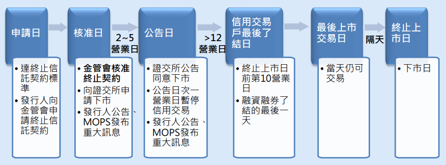 下市到拿回清算餘額流程表