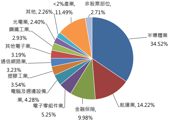 永豐臺灣加權ETF基金(006204)資產配置