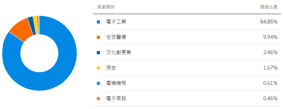 元大富櫃50基金ETF(006201)資產配置