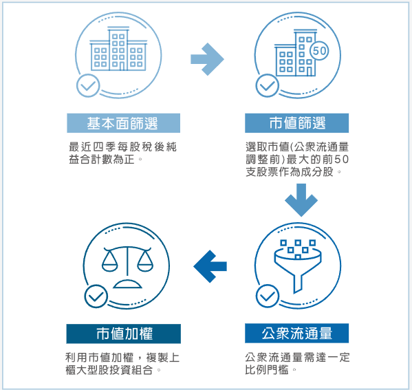 元大富櫃50基金ETF(006201)選股原則