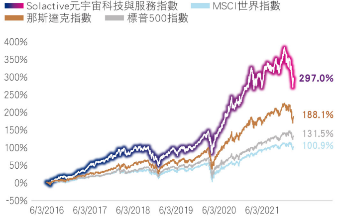 大華元宇宙科技50 ETF基金(00906)