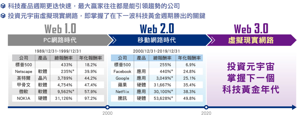 大華元宇宙科技50 ETF基金(00906)