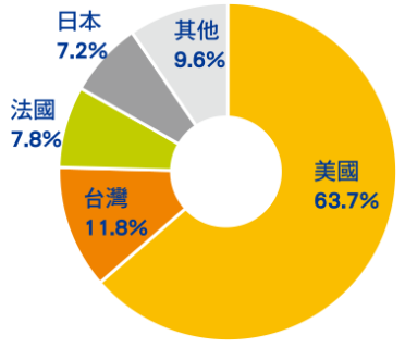 第一金太空衛星ETF基金(00910)國家分布