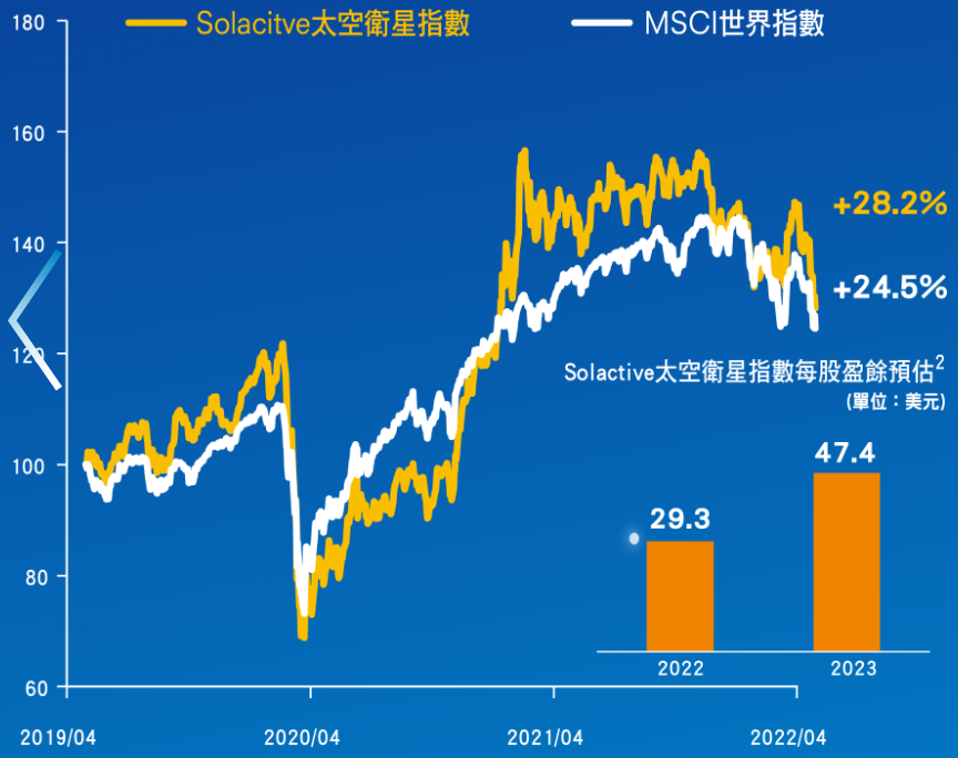 第一金太空衛星ETF基金(00910)過去績效