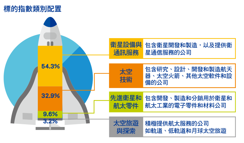 第一金太空衛星ETF基金(00910)產業分布