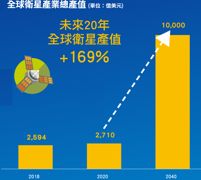 第一金太空衛星ETF基金(00910)的未來展望