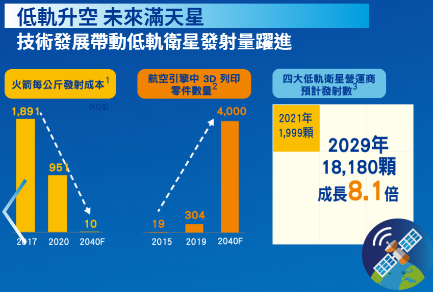 第一金太空衛星ETF基金(00910)的未來展望