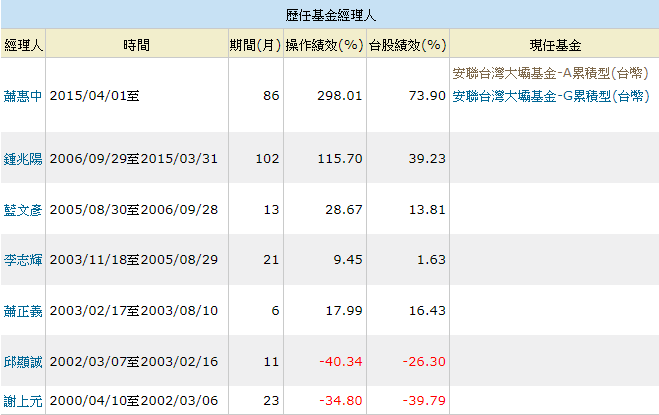 基金經理人的異動如何查詢