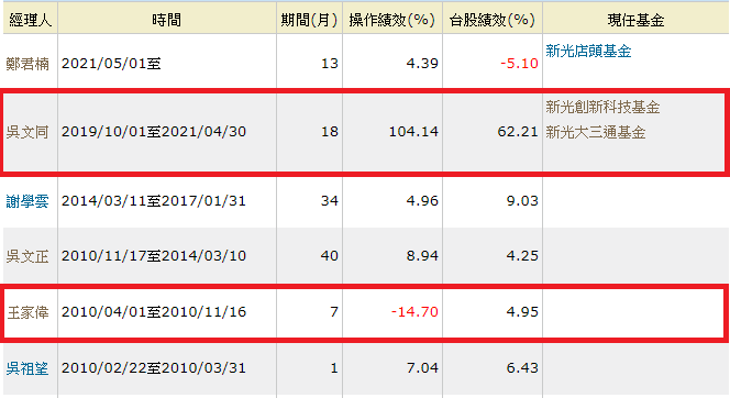 更換經理人是否會影響基金績效