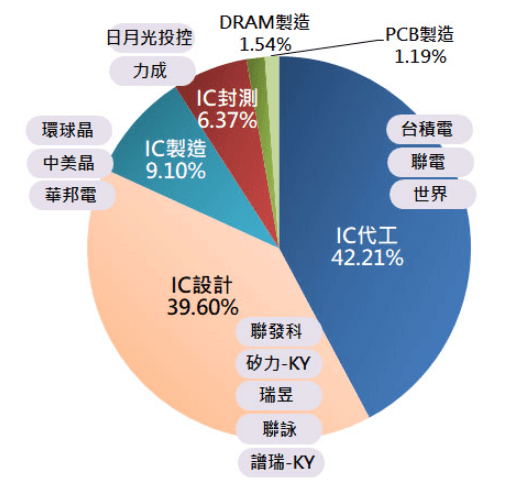 新光臺灣半導體30ETF(00904)產業分佈