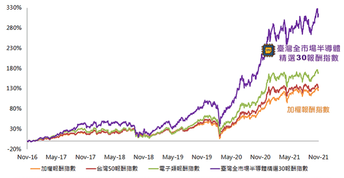 新光臺灣半導體30ETF(00904)追蹤指數