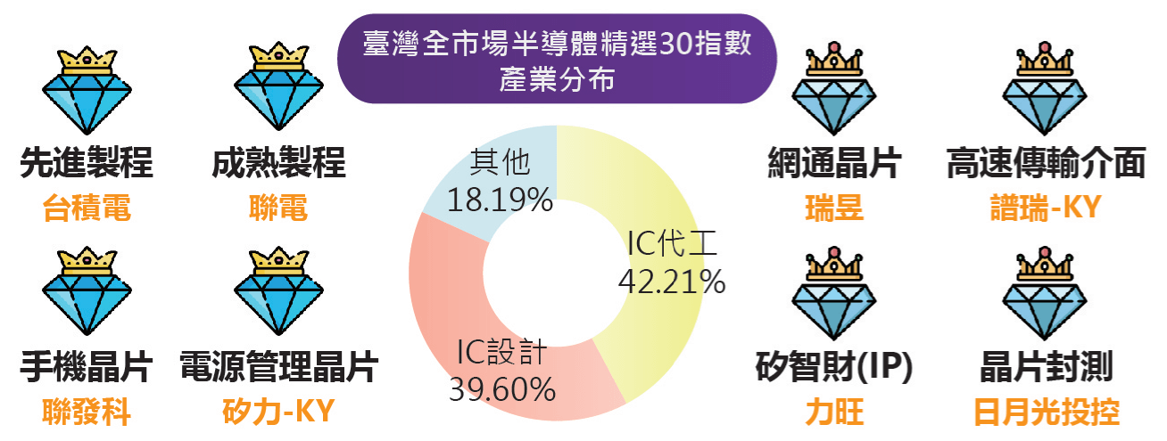 新光臺灣半導體30ETF(00904)產業分佈