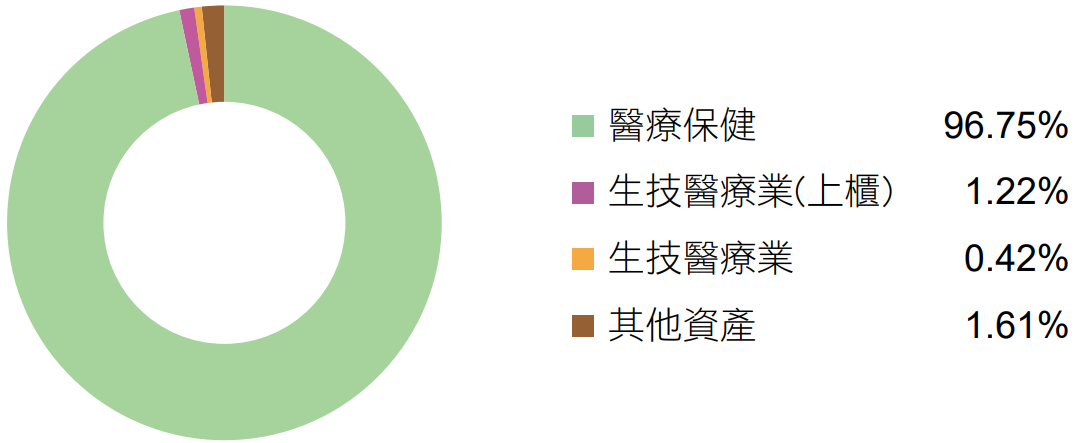 富邦基因免疫生技ETF基金(00897)資產配置